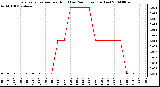 Milwaukee Weather Evapotranspiration per Hour (Last 24 Hours) (Inches)