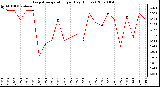 Milwaukee Weather Evapotranspiration per Day (Inches)