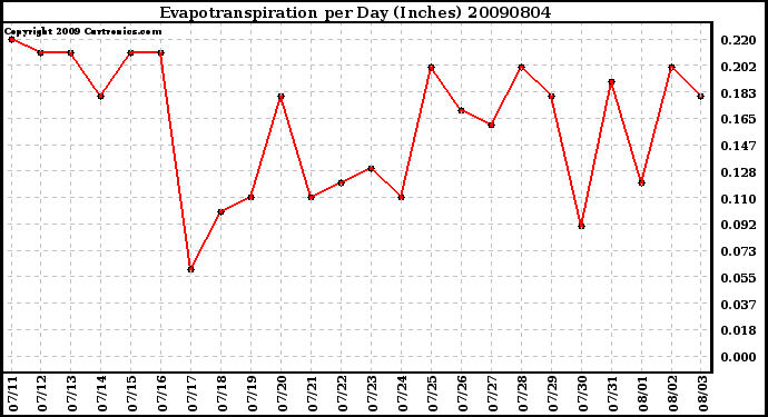 Milwaukee Weather Evapotranspiration per Day (Inches)