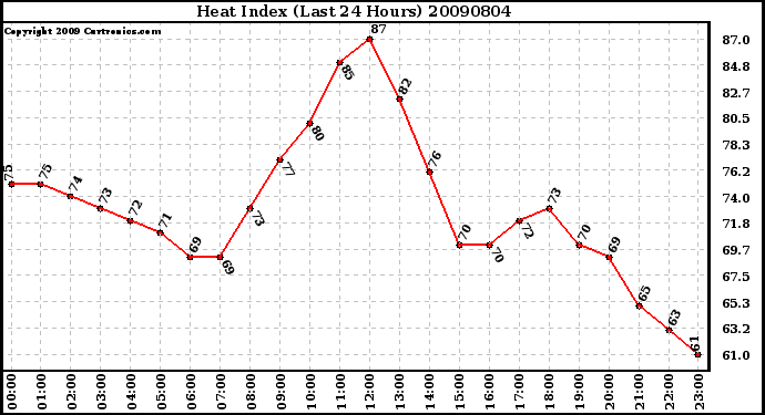 Milwaukee Weather Heat Index (Last 24 Hours)