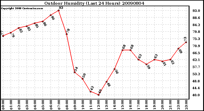 Milwaukee Weather Outdoor Humidity (Last 24 Hours)