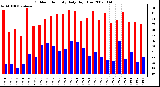 Milwaukee Weather Outdoor Humidity Daily High/Low