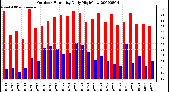 Milwaukee Weather Outdoor Humidity Daily High/Low