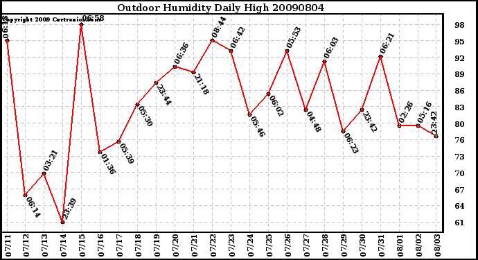 Milwaukee Weather Outdoor Humidity Daily High