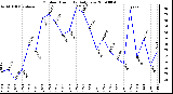 Milwaukee Weather Outdoor Humidity Daily Low