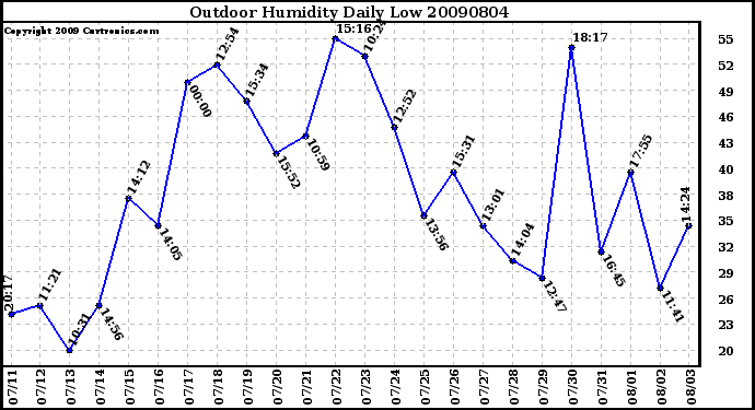 Milwaukee Weather Outdoor Humidity Daily Low