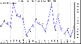 Milwaukee Weather Outdoor Humidity Monthly Low