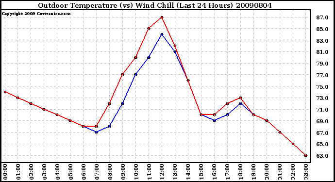 Milwaukee Weather Outdoor Temperature (vs) Wind Chill (Last 24 Hours)