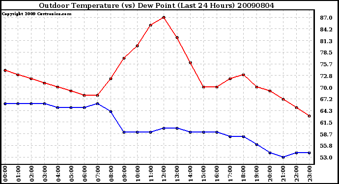 Milwaukee Weather Outdoor Temperature (vs) Dew Point (Last 24 Hours)