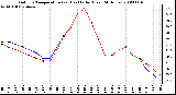 Milwaukee Weather Outdoor Temperature (vs) Heat Index (Last 24 Hours)