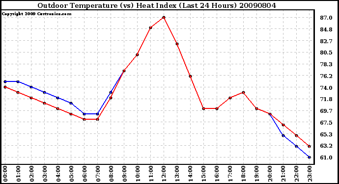 Milwaukee Weather Outdoor Temperature (vs) Heat Index (Last 24 Hours)