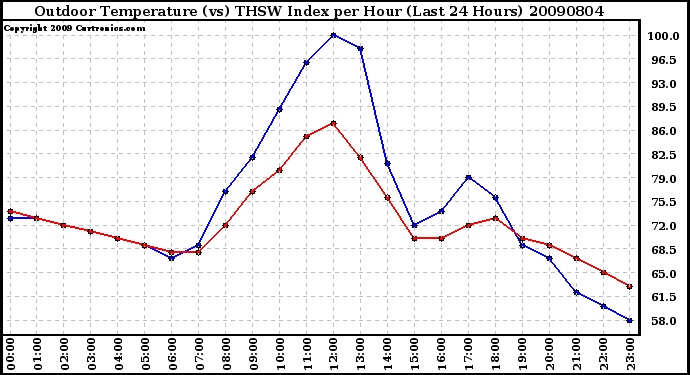 Milwaukee Weather Outdoor Temperature (vs) THSW Index per Hour (Last 24 Hours)