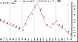 Milwaukee Weather Outdoor Temperature per Hour (Last 24 Hours)