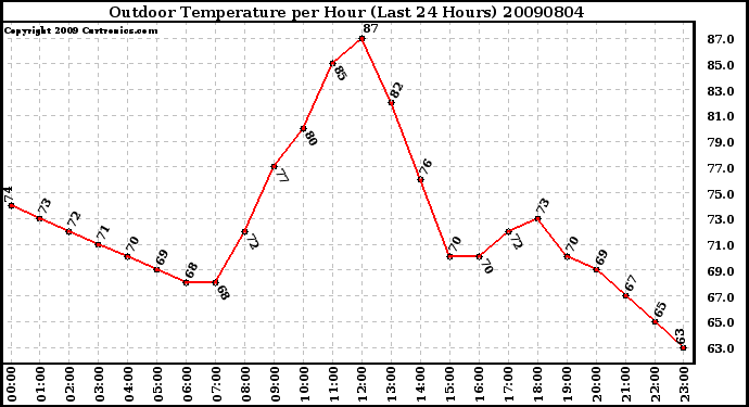 Milwaukee Weather Outdoor Temperature per Hour (Last 24 Hours)