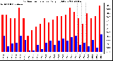 Milwaukee Weather Outdoor Temperature Daily High/Low