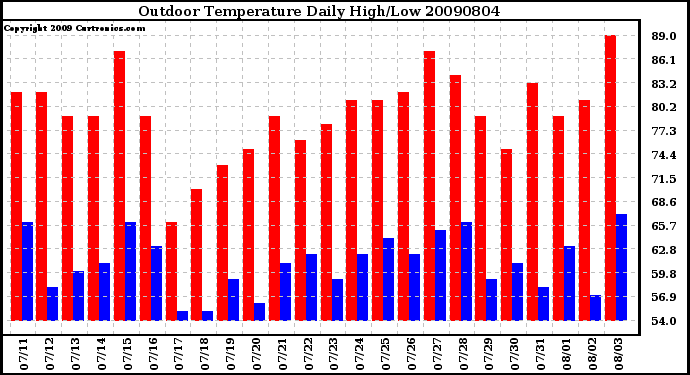 Milwaukee Weather Outdoor Temperature Daily High/Low