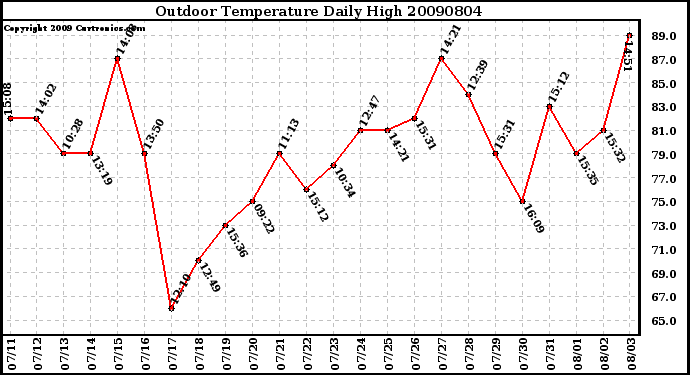 Milwaukee Weather Outdoor Temperature Daily High