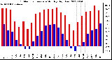 Milwaukee Weather Outdoor Temperature Monthly High/Low