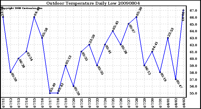 Milwaukee Weather Outdoor Temperature Daily Low