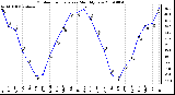 Milwaukee Weather Outdoor Temperature Monthly Low