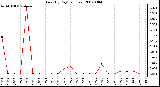 Milwaukee Weather Rain (By Day) (inches)