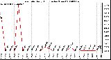 Milwaukee Weather Rain Rate Daily High (Inches/Hour)