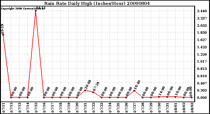 Milwaukee Weather Rain Rate Daily High (Inches/Hour)