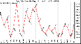 Milwaukee Weather Rain Rate Monthly High (Inches/Hour)