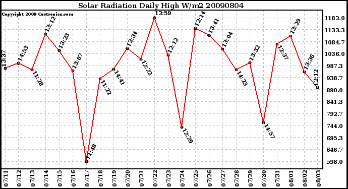 Milwaukee Weather Solar Radiation Daily High W/m2