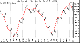 Milwaukee Weather Solar Radiation Monthly High W/m2