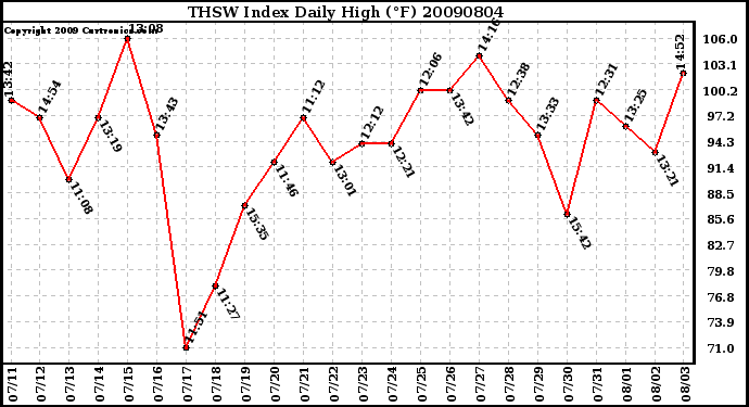 Milwaukee Weather THSW Index Daily High (F)