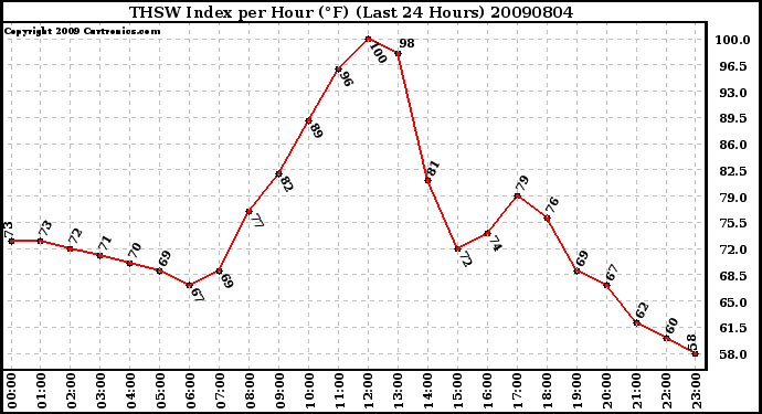 Milwaukee Weather THSW Index per Hour (F) (Last 24 Hours)