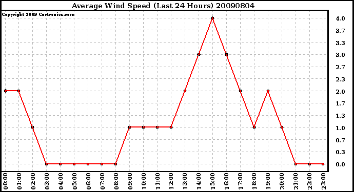 Milwaukee Weather Average Wind Speed (Last 24 Hours)