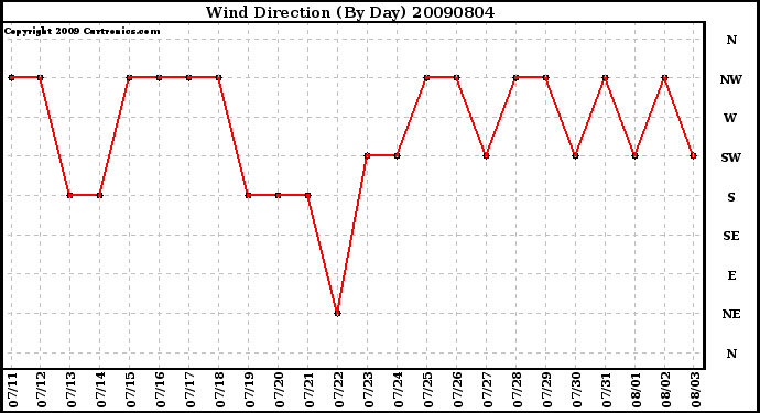 Milwaukee Weather Wind Direction (By Day)