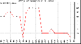 Milwaukee Weather Wind Direction (Last 24 Hours)