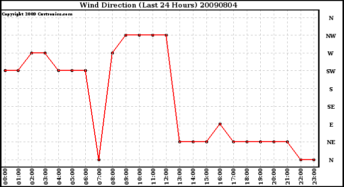 Milwaukee Weather Wind Direction (Last 24 Hours)