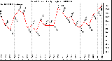 Milwaukee Weather Wind Speed Daily High