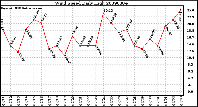 Milwaukee Weather Wind Speed Daily High