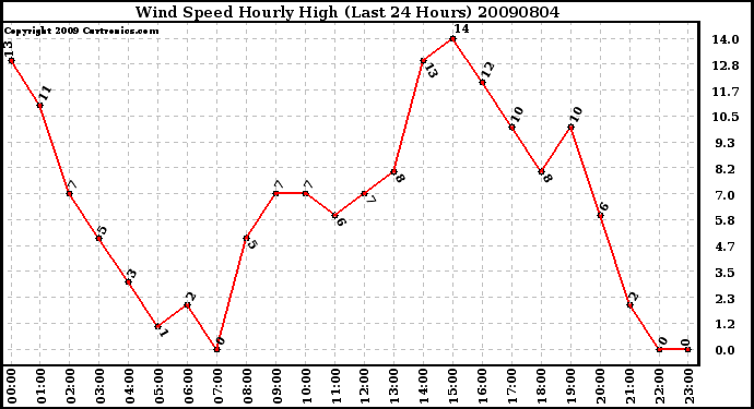 Milwaukee Weather Wind Speed Hourly High (Last 24 Hours)