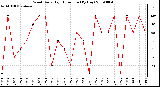 Milwaukee Weather Wind Daily High Direction (By Day)