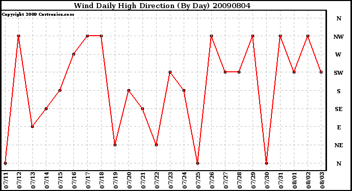 Milwaukee Weather Wind Daily High Direction (By Day)