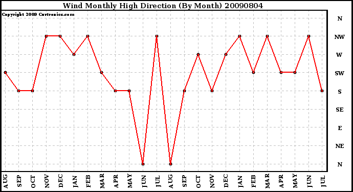 Milwaukee Weather Wind Monthly High Direction (By Month)