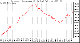 Milwaukee Weather Barometric Pressure per Minute (Last 24 Hours)