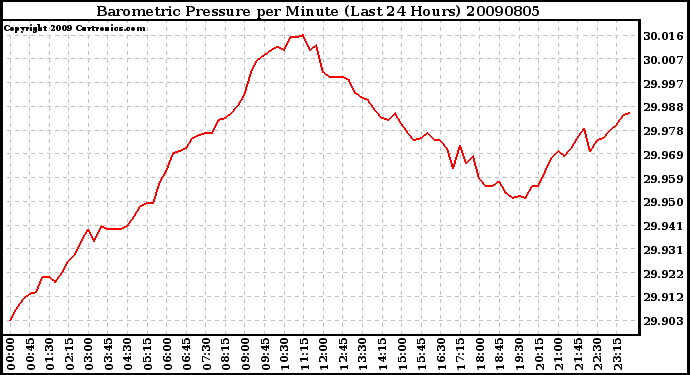 Milwaukee Weather Barometric Pressure per Minute (Last 24 Hours)