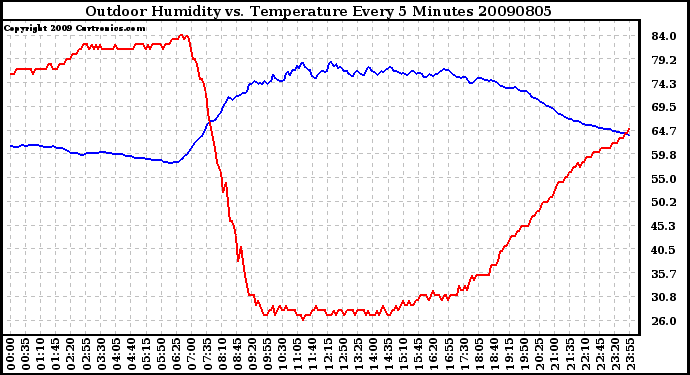 Milwaukee Weather Outdoor Humidity vs. Temperature Every 5 Minutes