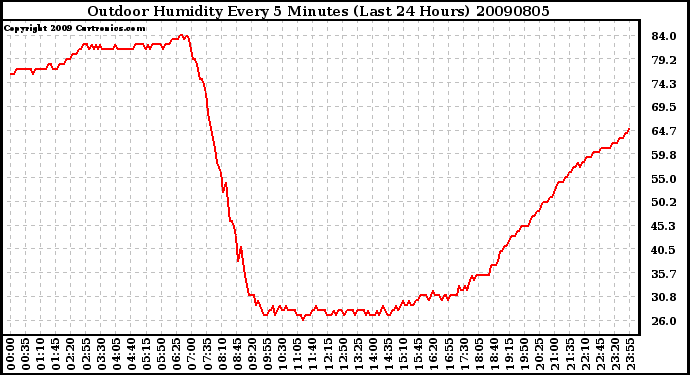Milwaukee Weather Outdoor Humidity Every 5 Minutes (Last 24 Hours)