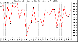 Milwaukee Weather Solar Radiation Avg per Day W/m2/minute