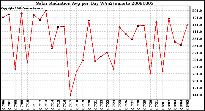 Milwaukee Weather Solar Radiation Avg per Day W/m2/minute