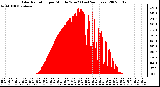 Milwaukee Weather Solar Radiation per Minute W/m2 (Last 24 Hours)