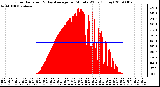 Milwaukee Weather Solar Radiation & Day Average per Minute W/m2 (Today)